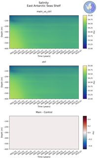Time series of East Antarctic Seas Shelf Salinity vs depth